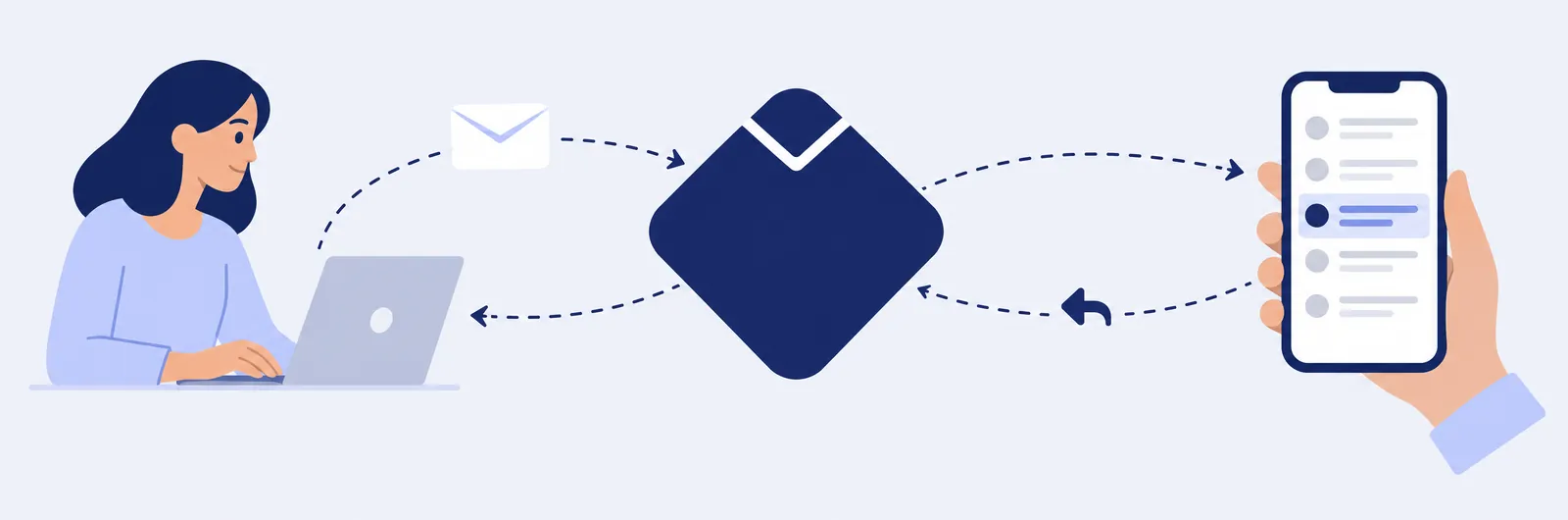 Une cliente écrit à une adresse professionnelle. maildigi remet le message sur le téléphone de la gérante, et la réponse repart par le même chemin.